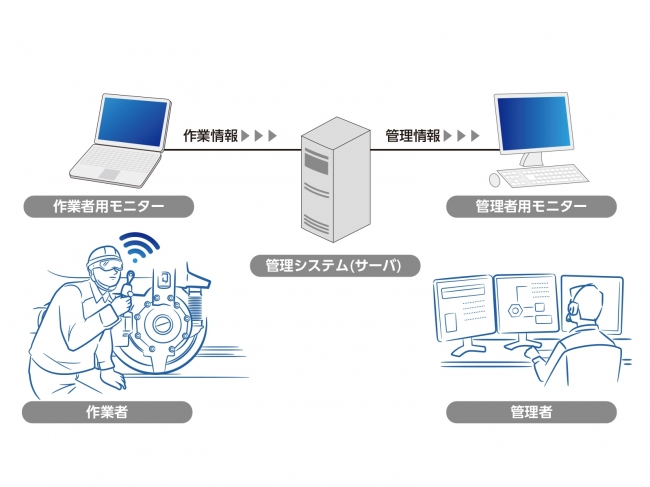 図1　デジラチェ［メモルク］を活用した作業トレーサビリティシステム