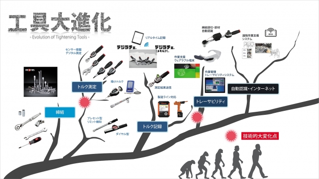 図2　工具の進化の系譜