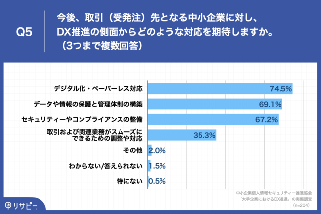 Q5.Q4 で「非常にそう思う」「ややそう思う」と回答した方にお聞きします。今後、取引（受発注）先となる中小企業に対し、DX推進の側面からどのような対応を期待しますか。（3つまで複数回答）