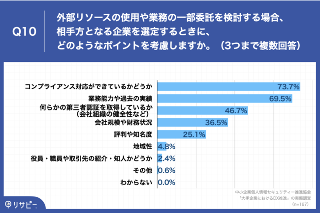 Q10.Q9で「使いたい」と回答した方にお聞きします。外部リソースの使用や業務の一部委託を検討する場合、相手方となる企業を選定するときに、どのようなポイントを考慮しますか。（3つまで複数回答）