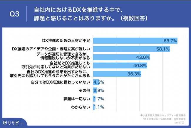 Q3.自社内におけるDXを推進する中で、課題と感じることはありますか。（複数回答）