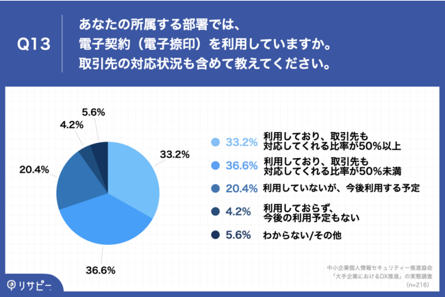 Q13.あなたの所属する部署では、電子契約（電子捺印）を利用していますか。取引先の対応状況も含めて教えてください。