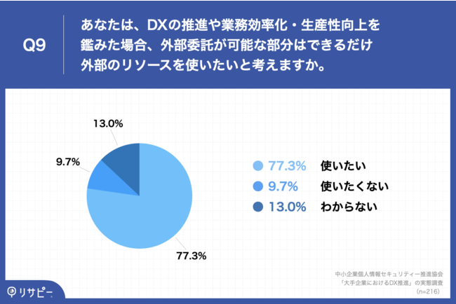 Q9.あなたは、DXの推進や業務効率化・生産性向上を鑑みた場合、外部委託が可能な部分はできるだけ外部のリソースを使いたいと考えますか。