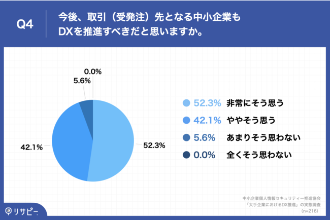 Q4.今後、取引（受発注）先となる中小企業もDXを推進すべきだと思いますか。