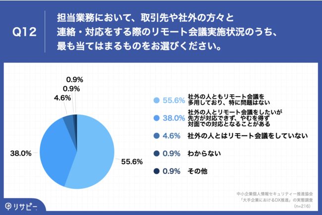 Q12.担当業務において、取引先や社外の方々と連絡・対応をする際のリモート会議実施状況のうち、最も当てはまるものをお選びください。