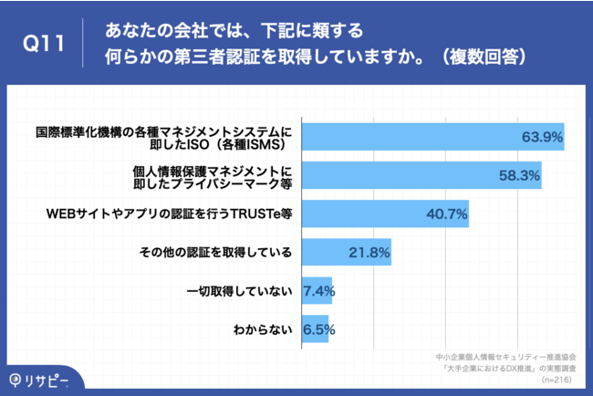 Q11.あなたの会社では、下記に類する何らかの第三者認証を取得していますか。（複数回答）