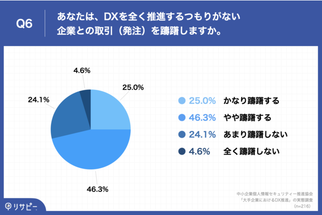 Q6.あなたは、DXを全く推進するつもりがない企業との取引（発注）を躊躇しますか。