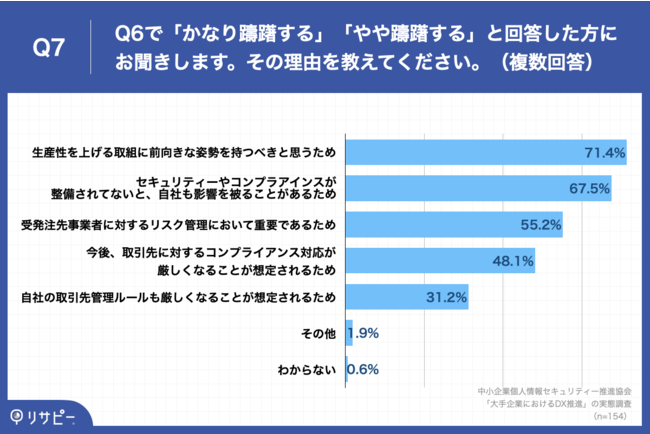 Q7.Q6で「かなり躊躇する」「やや躊躇する」と回答した方にお聞きします。その理由を教えてください。（複数回答）