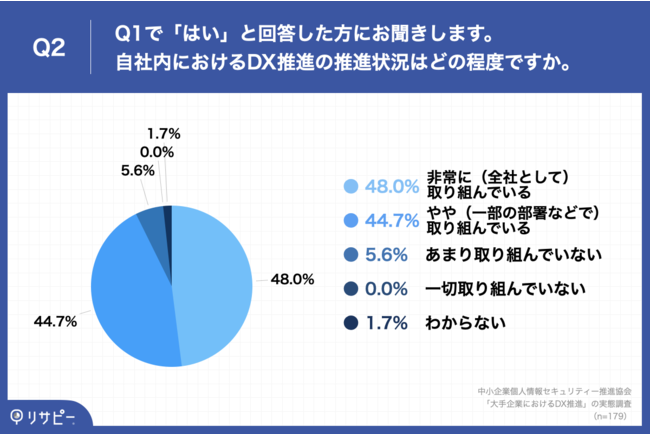 Q2.Q1で「はい」と回答した方にお聞きします。自社内におけるDX推進の推進状況はどの程度ですか。