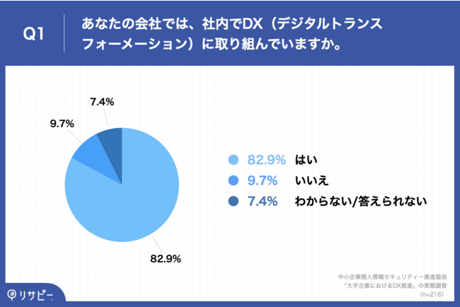 Q1.あなたの会社では、社内でDX（デジタルトランスフォーメーション）に取り組んでいますか。