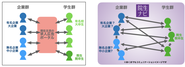 院生ナビのコミュニケーションイメージは、従来型の採用広告ポータルとは異なります。