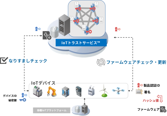 【IoTトラストサービス™：サービスイメージ】