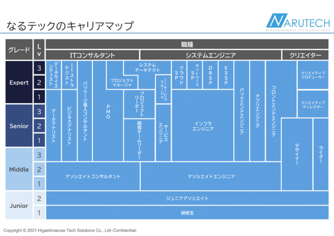 なるテックのキャリアマップ