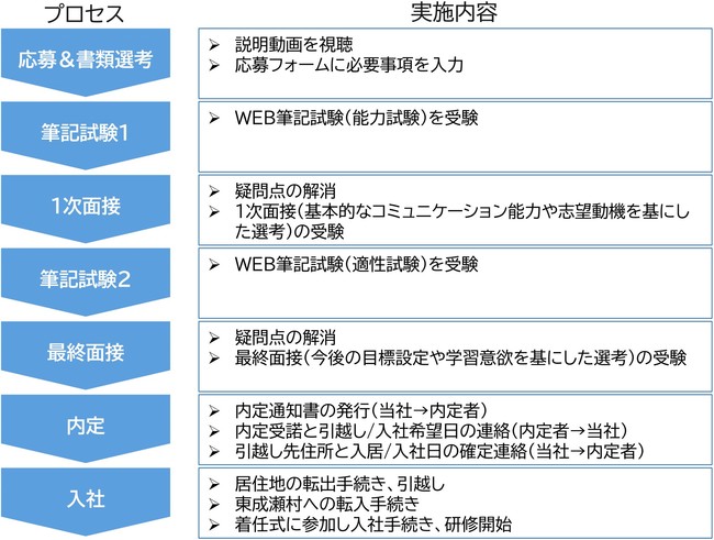 なるテックの採用フロー