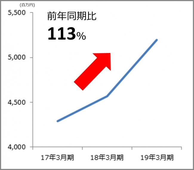 コメ兵2019年3月期決算より個人買取額の推移