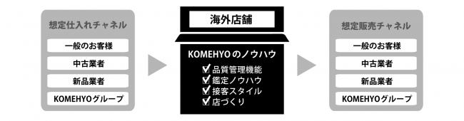 様々な仕入・販売チャネルからそれぞれの国の二ーズや文化に合わせた最適なパターンでビジネスを展開