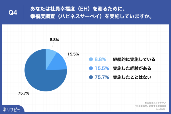 Q4.あなたは社員幸福度（EH）を測るために、幸福度調査（ハピネスサーベイ）を実施していますか。