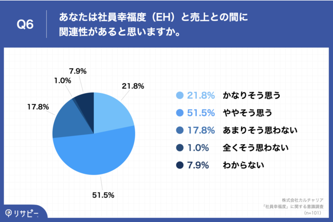 Q6.あなたは社員幸福度（EH）と売上との間に関連性があると思いますか。