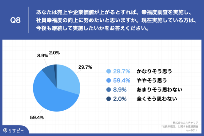 Q8.あなたは売上や企業価値が上がるとすれば、幸福度調査（ハピネスサーベイ）を実施し、社員幸福度の向上に努めたいと思いますか。現在実施している方は、今後も継続して実施したいかをお答えください。