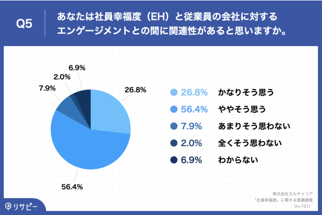 Q5.あなたは社員幸福度（EH）と従業員の会社に対するエンゲージメントとの間に関連性があると思いますか。