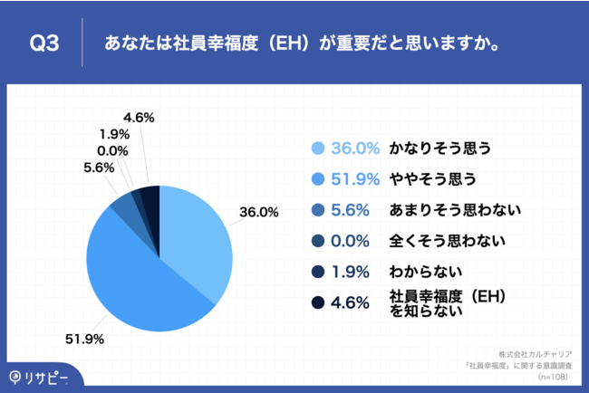 Q3.あなたは社員幸福度（EH）が重要だと思いますか。