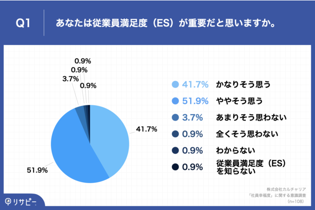 Q1.あなたは従業員満足度（ES）が重要だと思いますか。