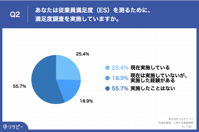 Q2.あなたは従業員満足度（ES）を測るために、満足度調査を実施していますか。