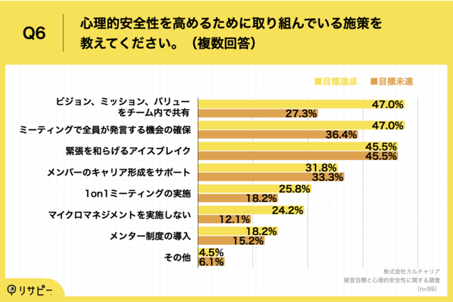 Q6.Q5で「積極的に取り組んでいる」「やや取り組んでいる」と回答した方にお伺いします。心理的安全性を高めるために取り組んでいる施策を教えてください。（複数回答）