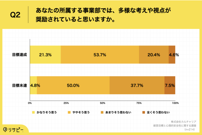 Q2.あなたの所属する事業部では、多様な考えや視点が奨励されていると思いますか。