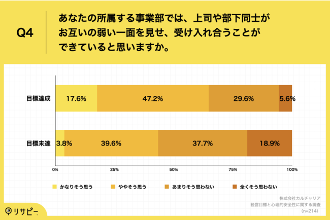 Q4.あなたの所属する事業部では、上司や部下同士がお互いの弱い一面を見せ、受け入れ合うことができていると思いますか。