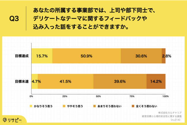 Q3.あなたの所属する事業部では、上司や部下同士で、デリケートなテーマに関するフィードバックや込み入った話をすることができますか