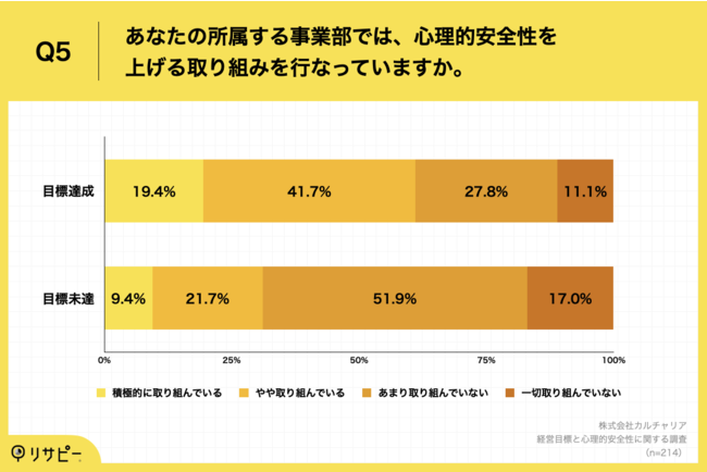 Q5.あなたの所属する事業部では、心理的安全性を上げる取り組みを行なっていますか。