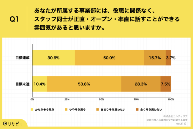 Q1.あなたが所属する事業部には、役職に関係なく、スタッフ同士が正直・オープン・率直に話すことができる雰囲気があると思いますか。