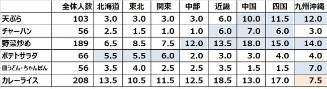 地域によって違うソースの使い方　　(％)