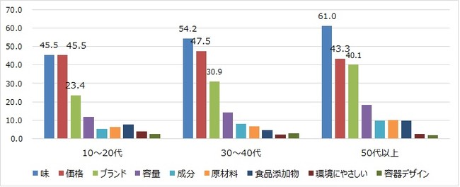 ソースを選ぶポイント　　（％）