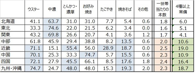 自宅にあるソース　　（％）