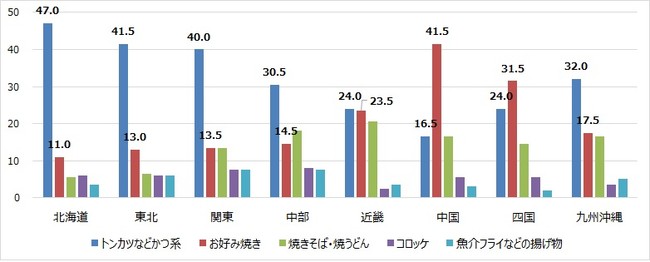 ソースを使う料理で好きなメニュー　　（％）