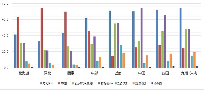 自宅にあるソース　（％）