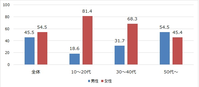 調味料のカロリーや塩分を気にする割合　（％）