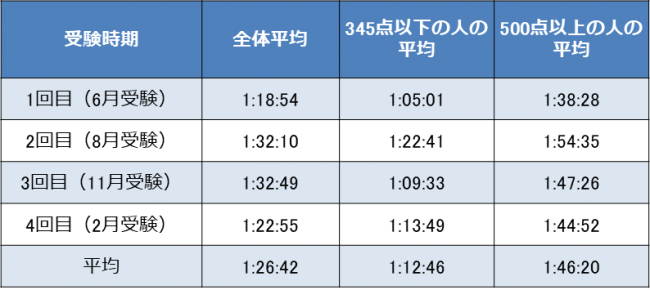 2018年度4年生がTOEICフル模試にかけた時間比較