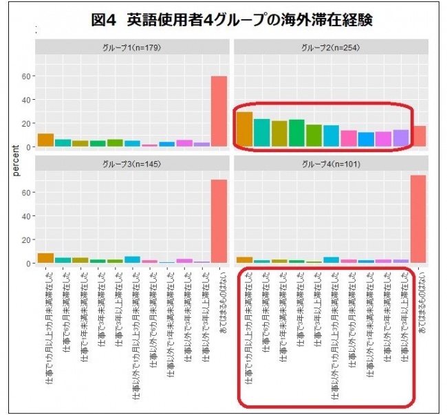 グループ2は滞在期間や滞在理由に関わらず、海外滞在経験がある人が多い