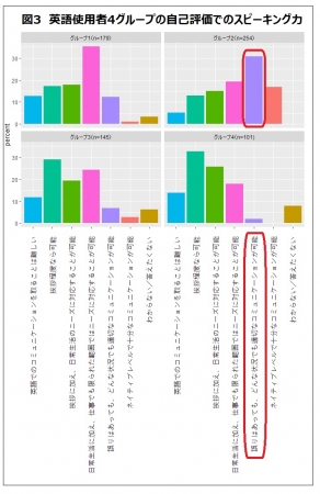 グループ2は「どんな状況でも適切なコミュニケ―ションが可能」なスピーキング力を持つ人が多いが、他は「仕事でも限られた範囲では対応が可能」までが多い