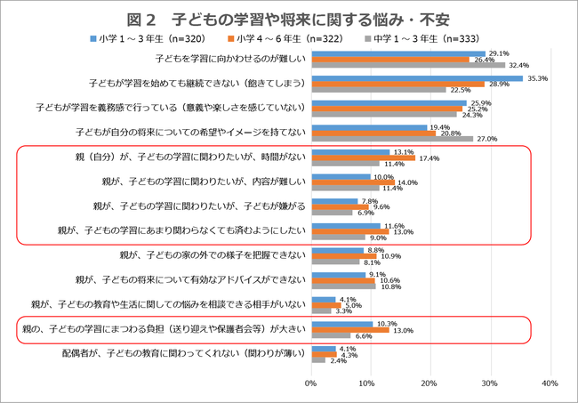 小学4～6年生の保護者は、「子どもの学習に関わりたいが難しい」「子どもの学習にまつわる負担が大きい」など、子どもの学習に関してさまざまな悩みを抱える傾向がある