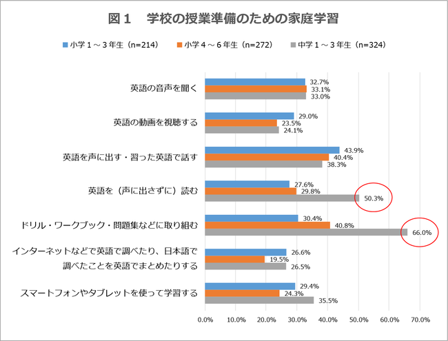 小学1～3年生と中学生を比較すると、授業準備のための家庭学習は中学生で「問題演習・黙読」の実施割合が顕著に高いなど、異なる特徴がある。