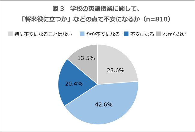 「不安になる」「やや不安になる」が63.0%。不安になる人は、英語・英会話教室に通わせている割合や、今後学校外で英語授業を受けさせたい割合が高め