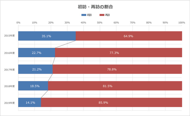 リピーターによる利用率が毎年高く、しかも年々増加している