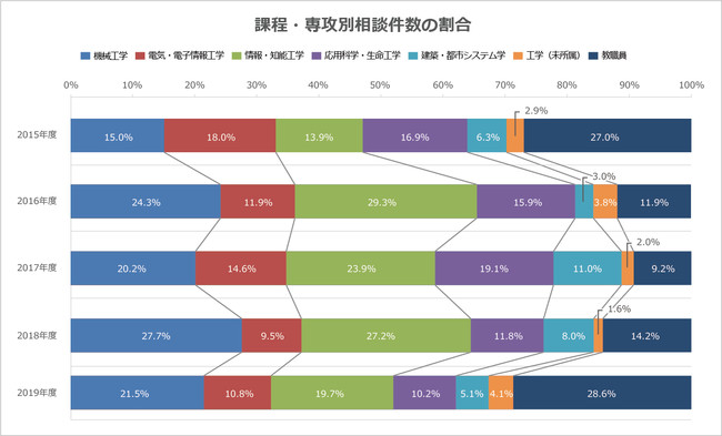 アドバイス利用率の増減をみると、課程・専攻の特徴が見える