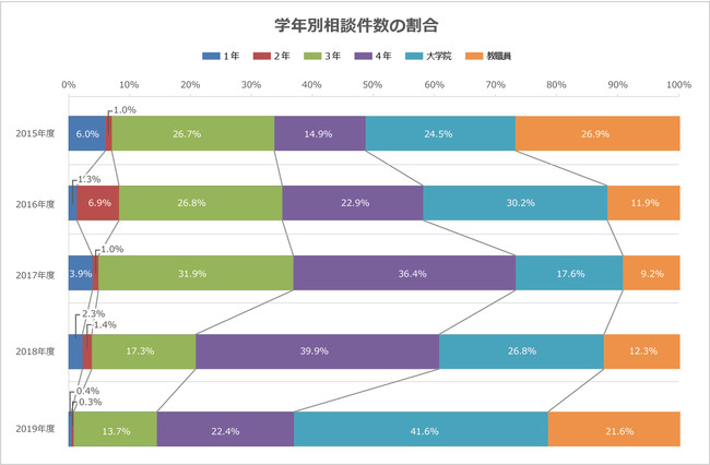 大学院生、教職員の利用も多いのが特徴