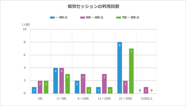 2018年度のアンケートで、TOEICスコア下位層と上位層の繰り返し利用が顕著であることがわかった