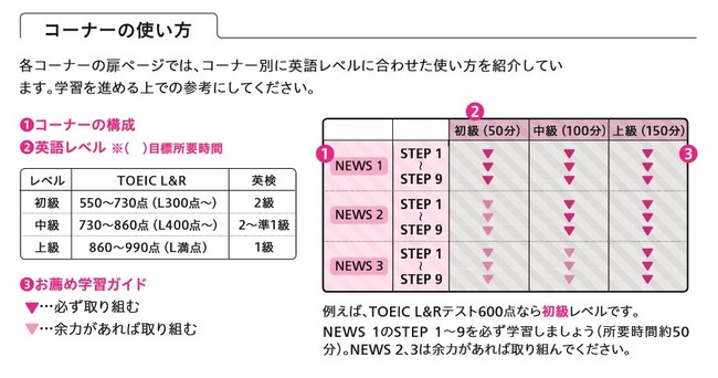 ※上記は学習ステップの一例です。